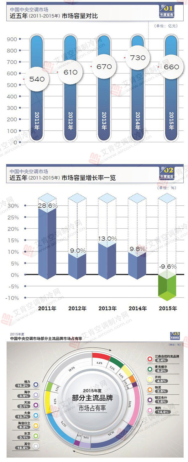 十張圖看懂2015年度中國中央空調(diào)市場